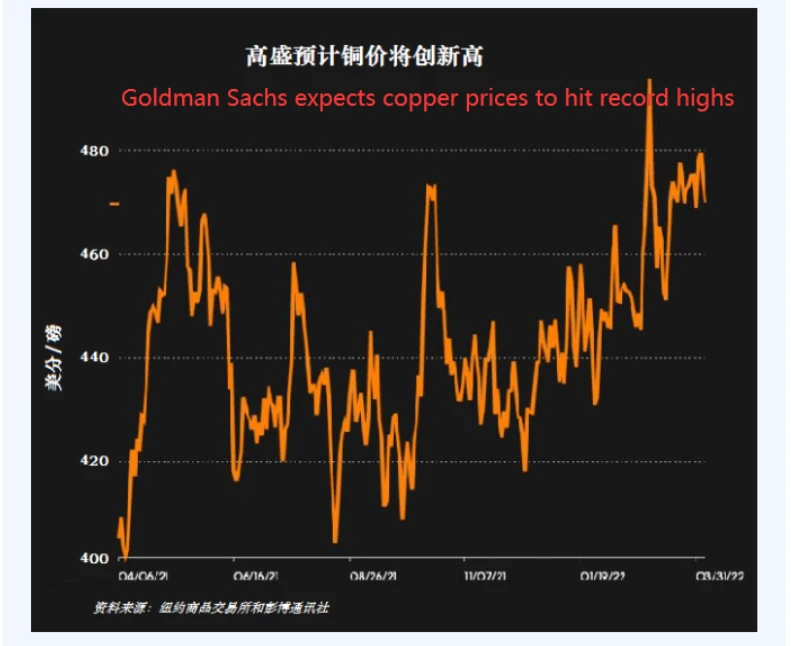 goldman Sachs expects copper prices to hit record high goldman Sachs expects copper prices to hit record high